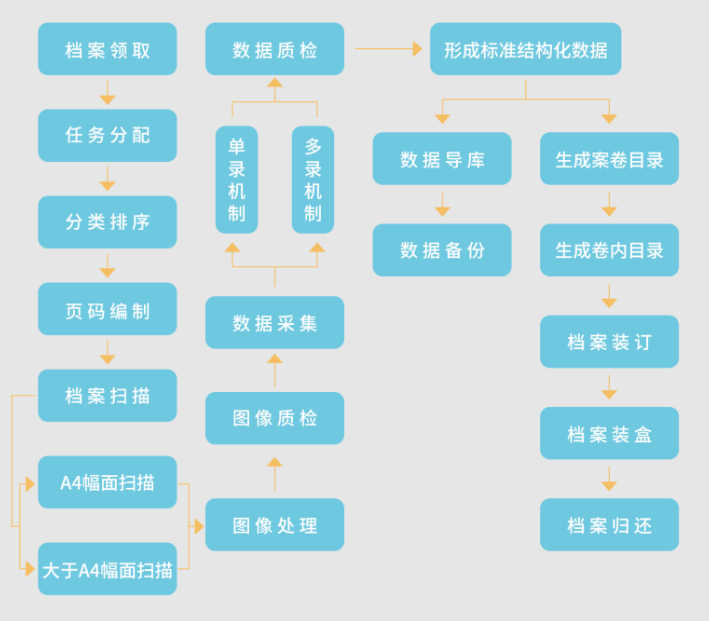 重慶檔案整理