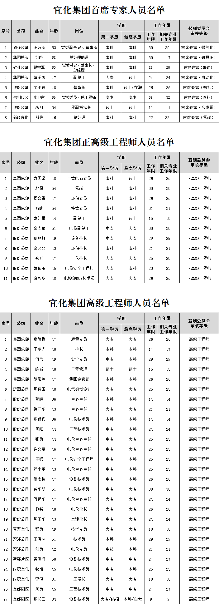 宜化集團(tuán)首席專家、正高級(jí)工程師、高級(jí)工程師評(píng)審結(jié)果公示