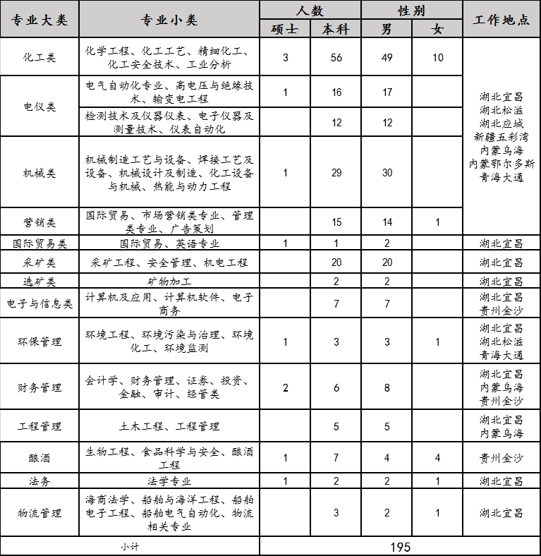2020年宜化集團(tuán)校園招聘簡章來了，你還在等什么？